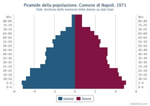 Piramide della popolazione residente. Comune di Napoli. 1971 – Valori percentuali.