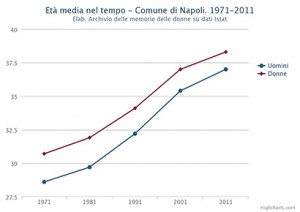 Età media di uomini e donne nel Comune di Napoli. Dal 1971 al 2011