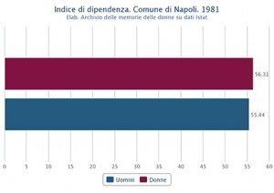 Indice di dipendenza di uomini e donne nel Comune di Napoli nel 1981