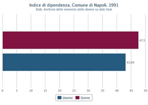 Indice di dipendenza di uomini e donne nel Comune di Napoli nel 1991