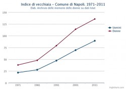 Indice di vecchiaia di uomini e donne nel Comune di Napoli. Dal 1971 al 2011