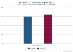 Età media di uomini e donne nel Comune di Napoli nel 1981