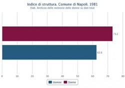 Struttura della popolazione attiva di uomini e donne nel Comune di Napoli nel 1981