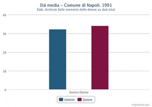 Età media di uomini e donne nel Comune di Napoli nel 1991