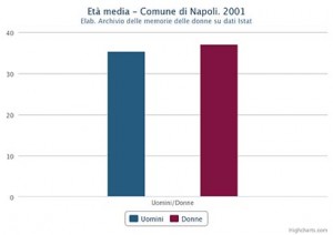 Età media di uomini e donne nel Comune di Napoli nel 2001