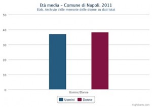 Età media di uomini e donne nel Comune di Napoli nel 2011