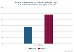 Indice di vecchiaia di uomini e donne nel Comune di Napoli nel 1981