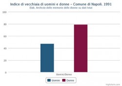 Indice di vecchiaia di uomini e donne nel Comune di Napoli nel 1991