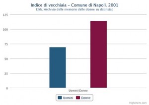 Indice di vecchiaia di uomini e donne nel Comune di Napoli nel 2001