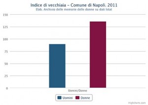 Indice di vecchiaia di uomini e donne nel Comune di Napoli nel 2011