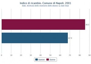 Indice di ricambio di uomini e donne nel Comune di Napoli nel 2001