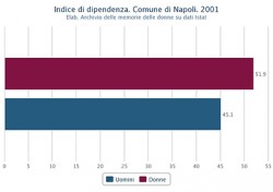 Indice di dipendenza di uomini e donne nel Comune di Napoli nel 2001