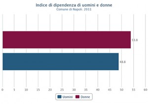 Indice di dipendenza di uomini e donne nel Comune di Napoli nel 2011