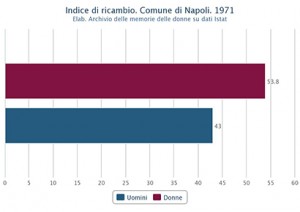 Indice di ricambio di uomini e donne nel Comune di Napoli nel 1971