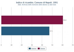 Indice di ricambio di uomini e donne nel Comune di Napoli nel 1991