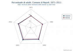 Percentuale di adulti distinta in uomini e donne. Comune di Napoli. Dal 1971 al 2011