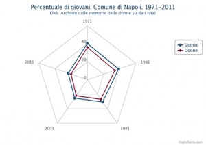 Percentuale di giovani distinta in uomini e donne. Comune di Napoli. Dal 1971 al 2011