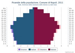 Piramide della popolazione residente distinata in italiani e stranieri. Comune di Napoli. 2011 Valori percentuali