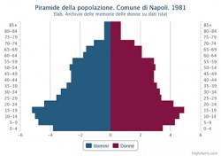 Piramide della popolazione residente. Comune di Napoli. 1981 – Valori percentuali.