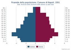 Piramide della popolazione residente. Comune di Napoli. 1991 – Valori percentuali.