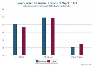 Percentuale di giovani, adulti ed anziani distinta in maschi e femmine. Comune di Napoli. 1971