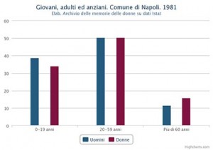 Percentuale di giovani, adulti ed anziani distinta in maschi e femmine. Comune di Napoli. 1981