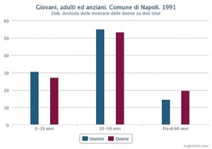 Percentuale di giovani, adulti ed anziani distinta in maschi e femmine. Comune di Napoli. 1991