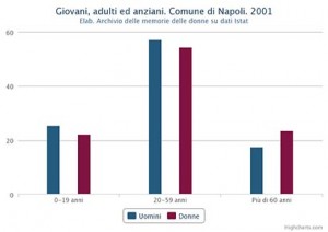 Percentuale di giovani, adulti ed anziani distinta in maschi e femmine. Comune di Napoli. 2001
