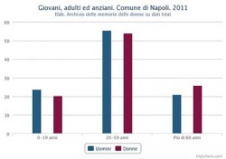 Percentuale di giovani, adulti ed anziani distinta in maschi e femmine. Comune di Napoli. 2011