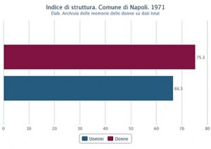 Struttura della popolazione attiva di uomini e donne nel Comune di Napoli nel 1971