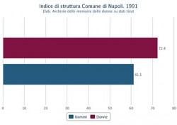 Struttura della popolazione attiva di uomini e donne nel Comune di Napoli nel 1991