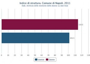 Struttura della popolazione attiva di uomini e donne nel Comune di Napoli nel 2011