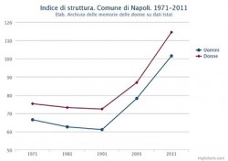Struttura della popolazione attiva di uomini e donne nel Comune di Napoli. Dal 1971 al 2011